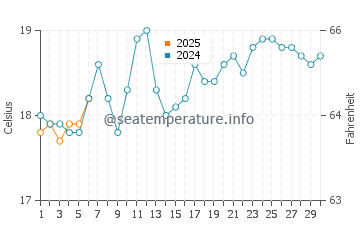 Belmont water temp chart in September