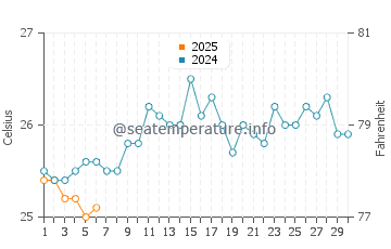 Temperature dell'acqua a Belmonte a settembre