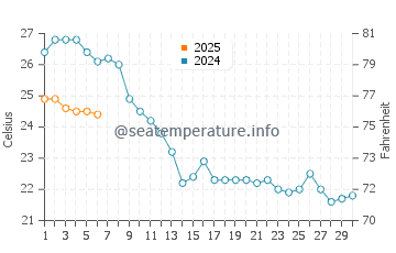 Temperature dell'acqua a Belvédère-Campomoro a settembre