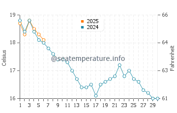 Belz water temp chart in September