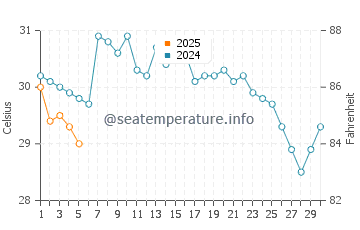 Ben T Davis Beach water temp chart in September