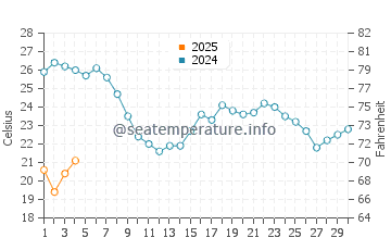 Benajarafe water temp chart in September