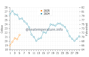 Temperature dell'acqua a Benalmádena a settembre