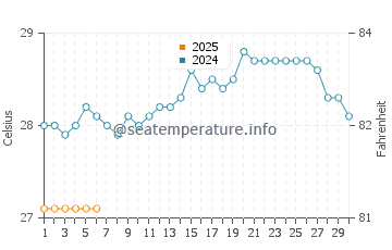 Temperature dell'acqua a Benaulim a settembre