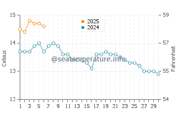 Benbecula water temp chart in September