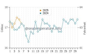 Bendalong water temp chart in September