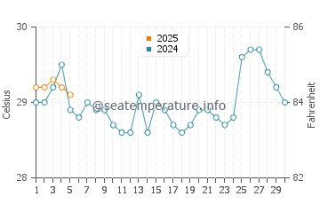 Temperature dell'acqua a Bengkulu a settembre