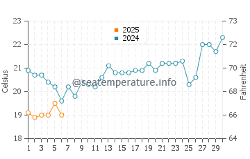 Temperature dell'acqua a Benguela a settembre