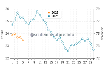 Temperature dell'acqua a Béni Saf a settembre