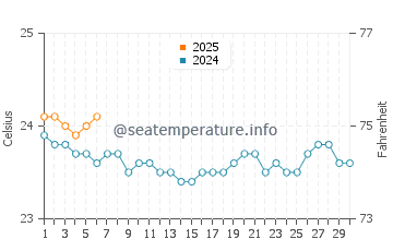 Benijo water temp chart in September