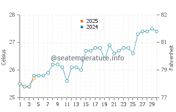 Porto-Novo water temp chart in September
