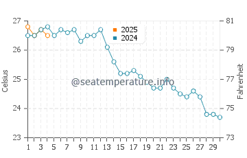 Benitachell  water temp chart in September