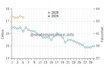 Temperature dell'acqua a Benllech a settembre