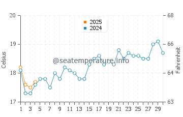 Bensville water temp chart in September