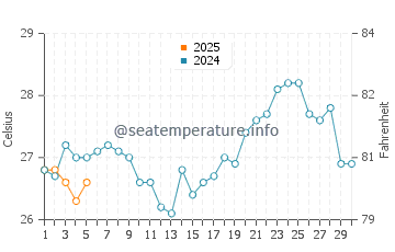 Benteng water temp chart in September