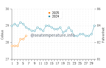Temperature dell'acqua a Bentota a settembre