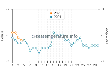 Wassertemperatur Beqa im September