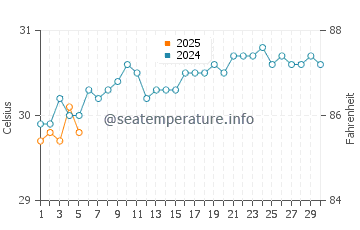 Temperature dell'acqua a Bequia a settembre