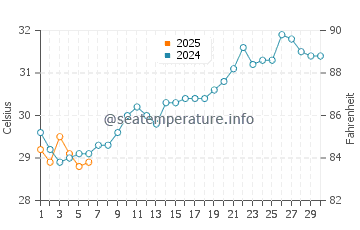 Berbera water temp chart in September