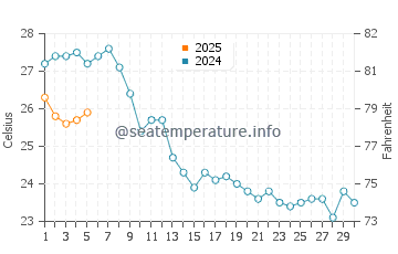 Temperature dell'acqua a Berchida a settembre