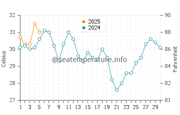 Bereeda water temp chart in September