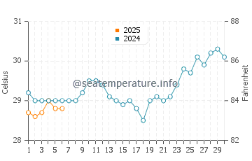 Temperatura vode u Bereklorong u rujnu