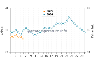 Temperature dell'acqua a Berekua a settembre