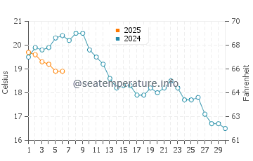 Bergen aan Zee water temp chart in September
