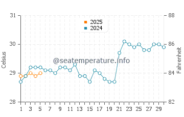 Beringinjaya water temp chart in September