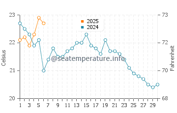 Berkeley Township water temp chart in September