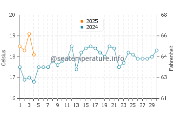 Berkeley water temp chart in September