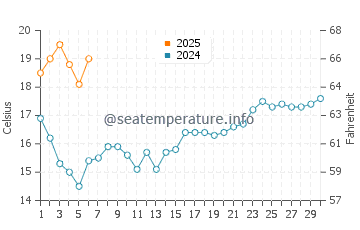 Berlengas water temp chart in September