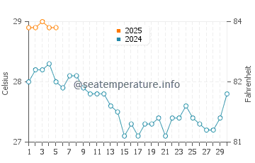 Temperature dell'acqua a Hamilton a settembre