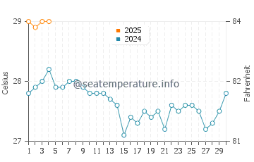 Turtle Bay water temp chart in September