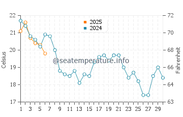 Temperature dell'acqua a Berthier sur Mer a settembre