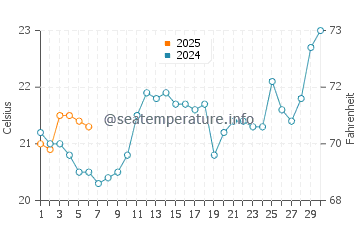Temperature dell'acqua a Bertioga a settembre