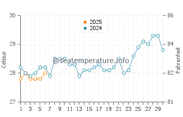 Temperatura vode u Beru u rujnu