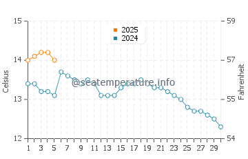 Temperature dell'acqua a Berwick-Upon-Tweed a settembre