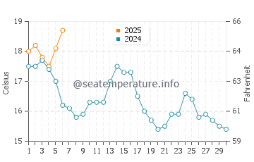 Betanzos water temp chart in September