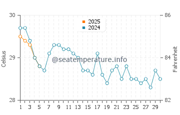Bethune Beach water temp chart in September