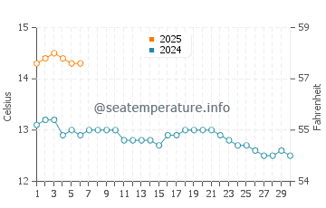 Temperature dell'acqua a Bettyhill a settembre