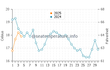 Beverly Cove water temp chart in September