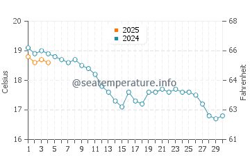 Bexhill-on-Sea water temp chart in September