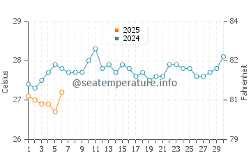 Beypore water temp chart in September