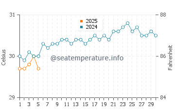 Temperature dell'acqua a Biabou a settembre