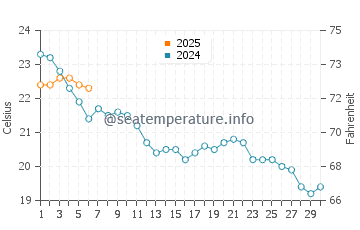 Temperatura del agua en Bidart en septiembre