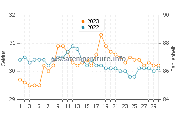 Temperatura del agua en Bien Unido en septiembre