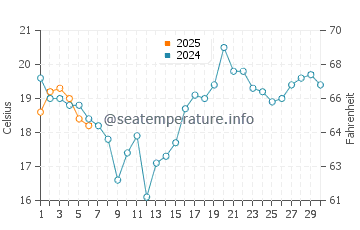 Big Bay de Noc water temp chart in September
