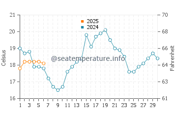 Temperature dell'acqua a Big Bay State Park a settembre