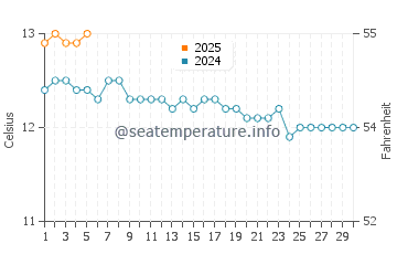 Big Bay water temp chart in September